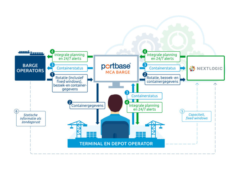 Terminal operator Nextlogic